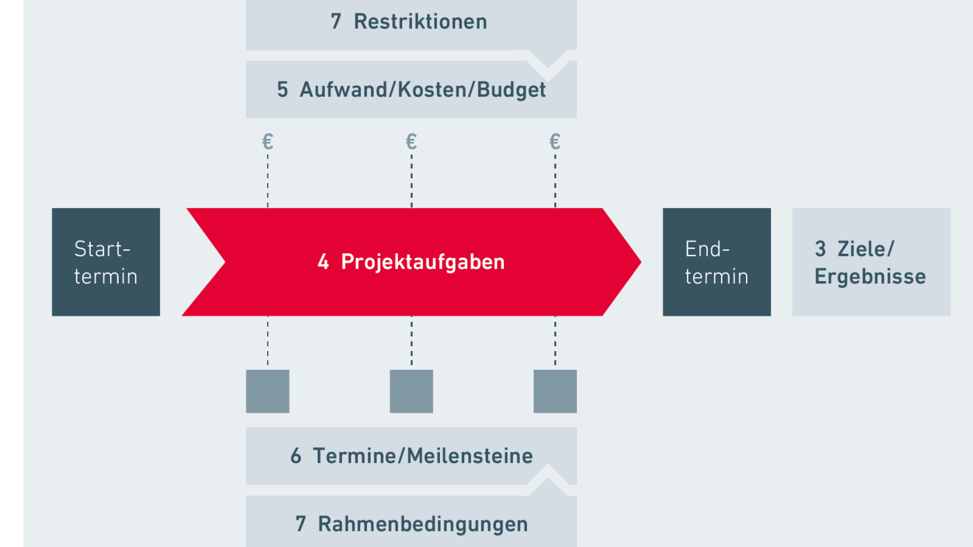 Projektauftrag - Projektmanagement Inhalte