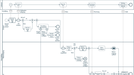 Prozessmodell BPMN-Diagramm Beispiel