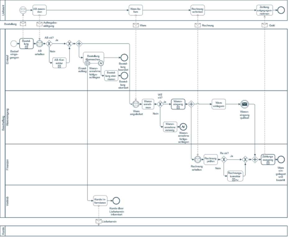 Prozessmodell BPMN-Diagramm Beispiel