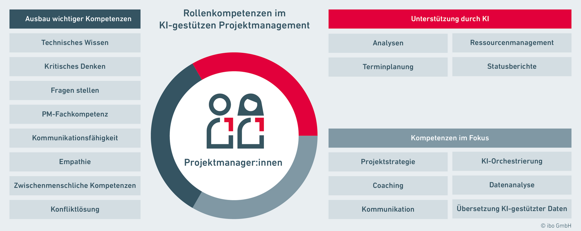 veraenderungen von projektmanagement durch ki