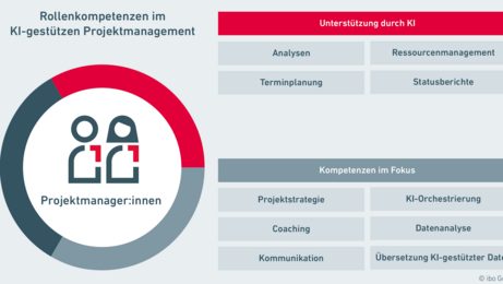 veraenderungen von projektmanagement durch ki