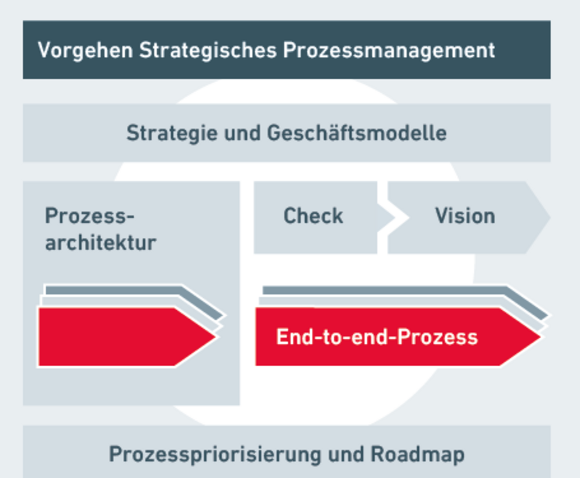 Leitlinie der Methoden zur Prozessinnovation: Strategische Prozessorganisation oder auch Process follows Strategy