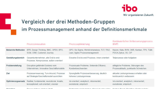 Vergleich der Prozessmanagement-Methoden anhand der Definitionsmerkmale