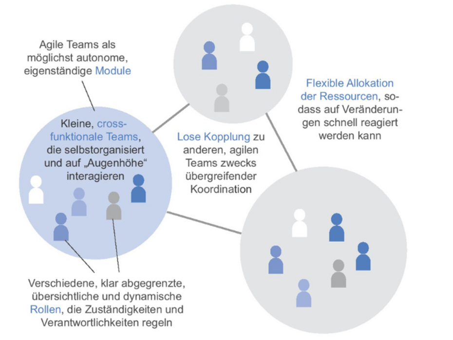 Agile Strukturelemente und ihre Beziehung zueinander