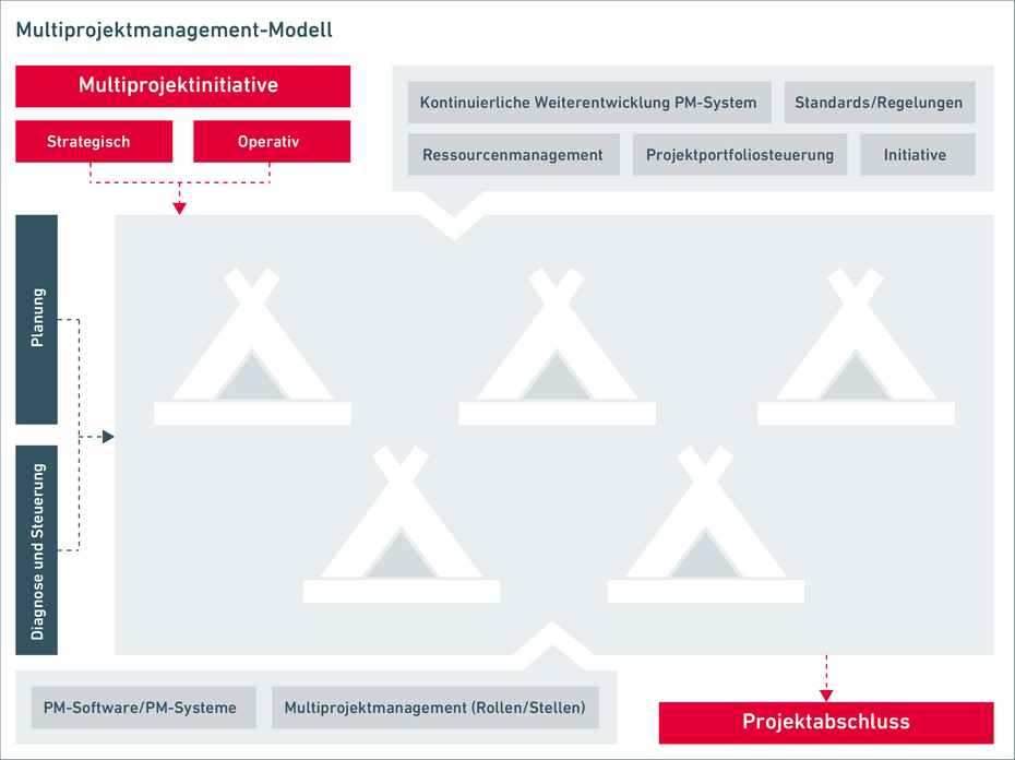 Modell für das Multiprojektmanagement auf operativer und strategischer Ebene
