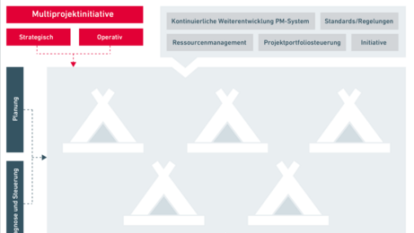 Modell für das Multiprojektmanagement auf operativer und strategischer Ebene