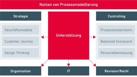 Prozessmodellierung im Unternehmen und sein Nutzen im Prozessmanagement