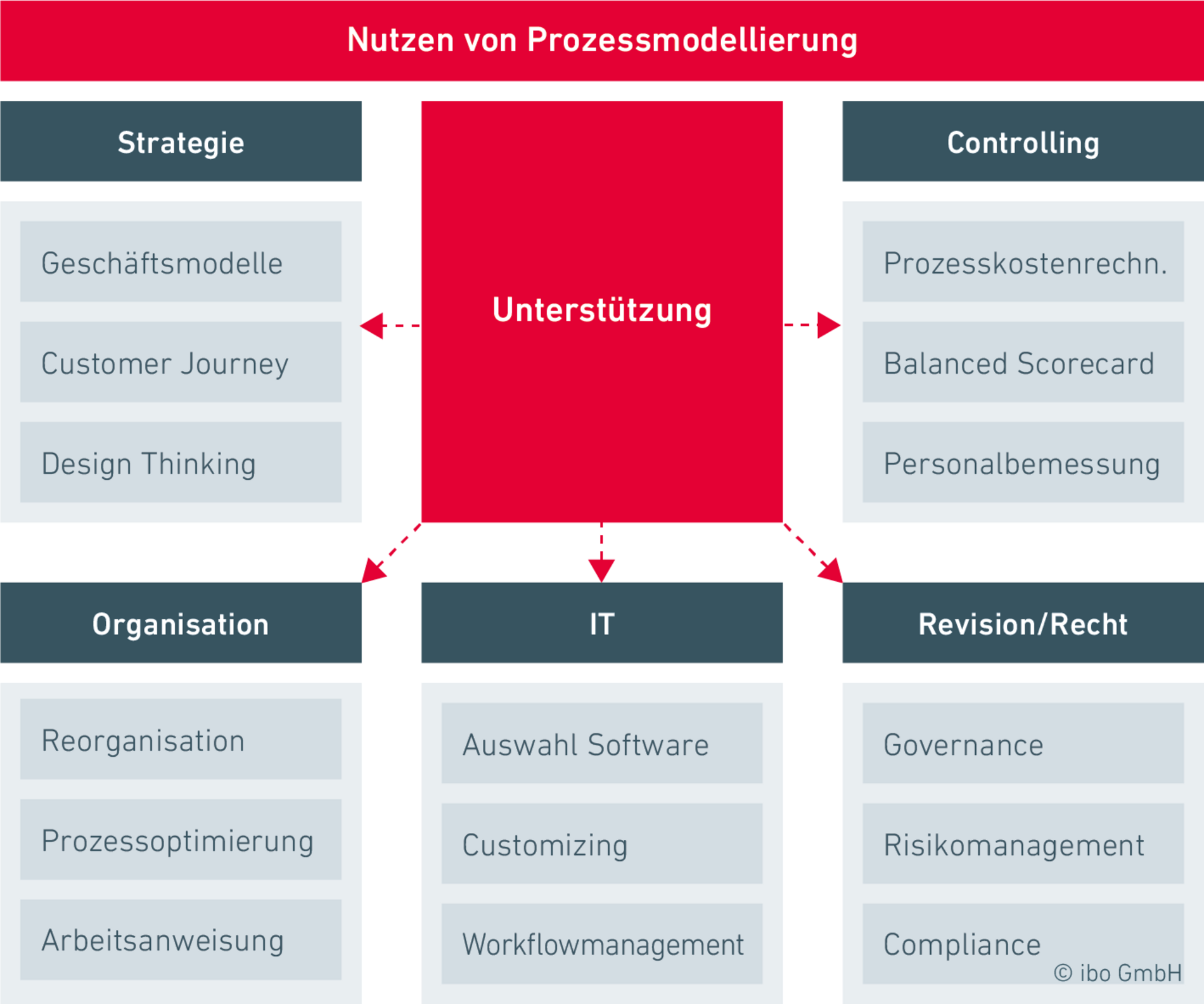 Prozessmodellierung im Unternehmen und sein Nutzen im Prozessmanagement