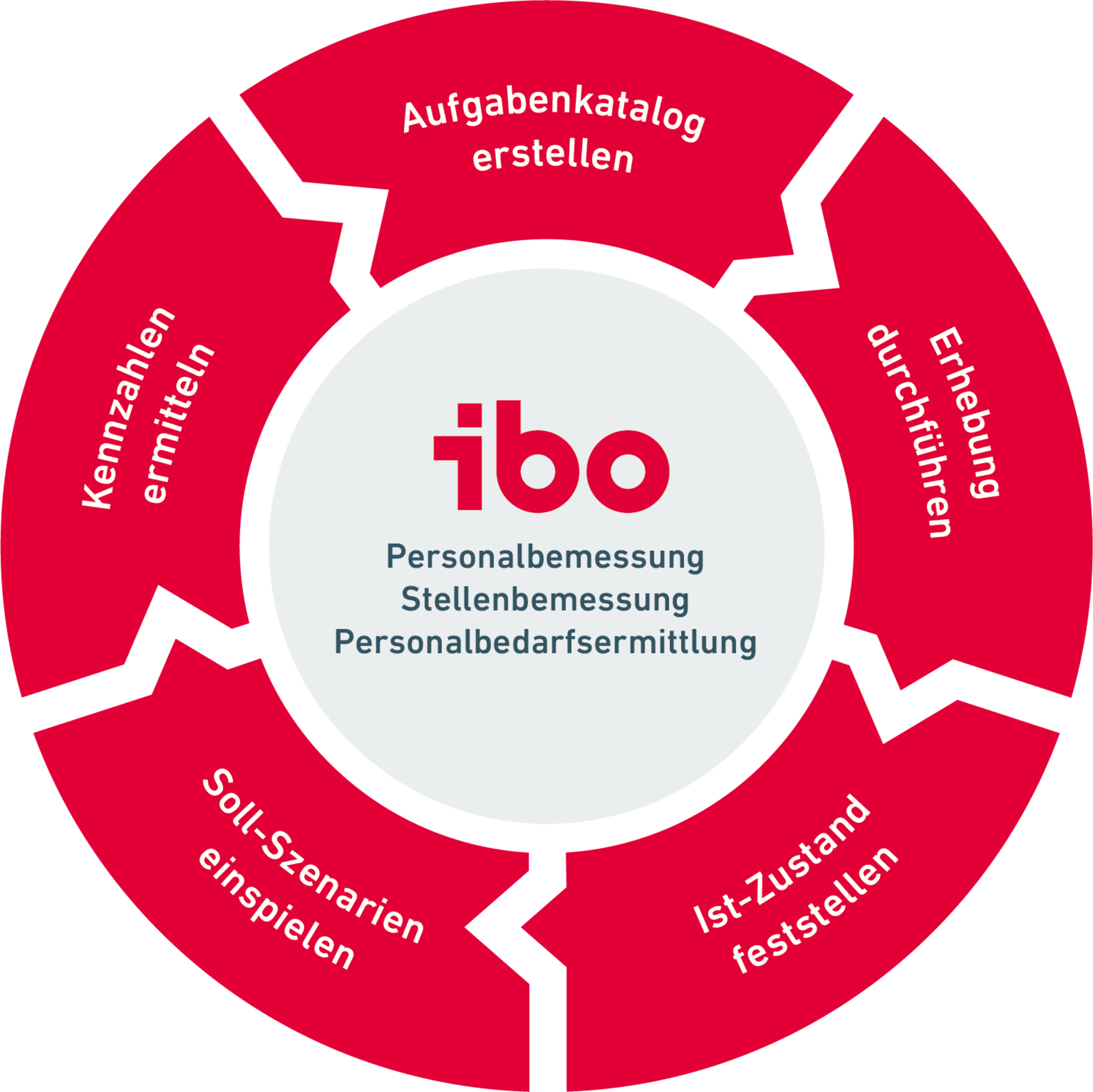 Übersicht Phase 5 der Personalbemessung mit ibo Software Alea 