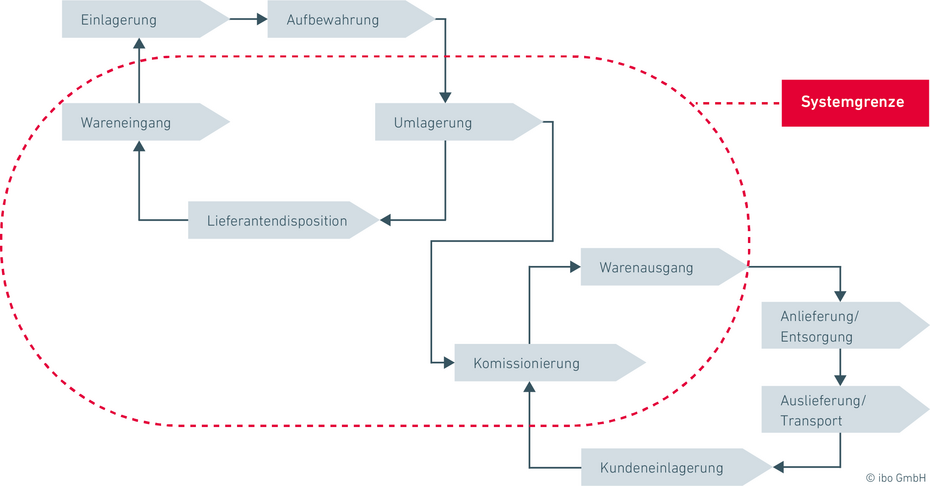 Prozesslandkarte Beispiel für einen Themenkomplex