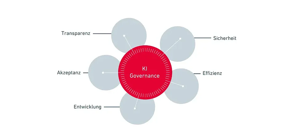 Prinzipien der KI-Governance