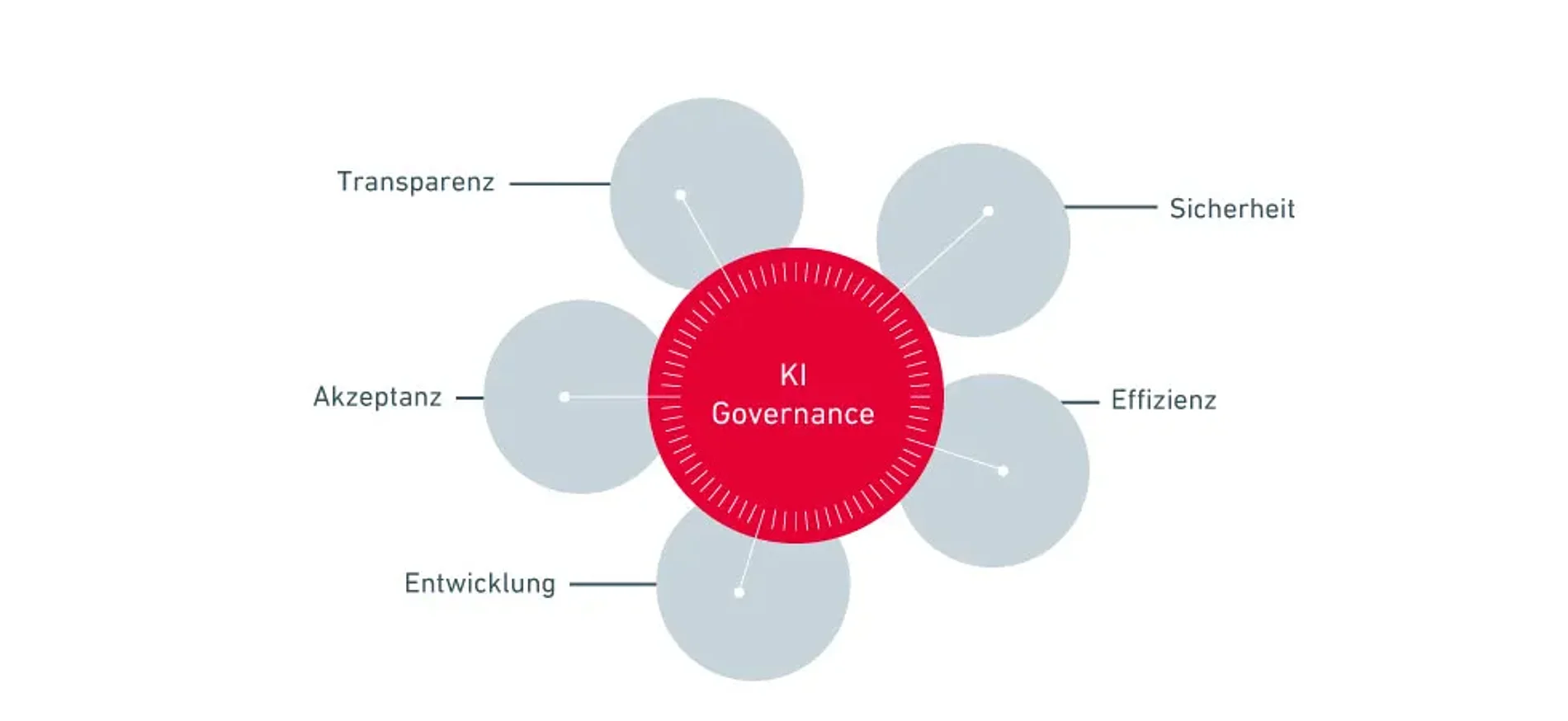 Prinzipien der KI-Governance