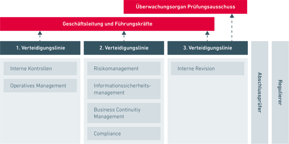 Das Modell „Three Lines of Defense“ zeigt in diesem Zusammenhang die Organisation und Verantwortlichkeiten für das Risikomanagement in einem Unternehmen.