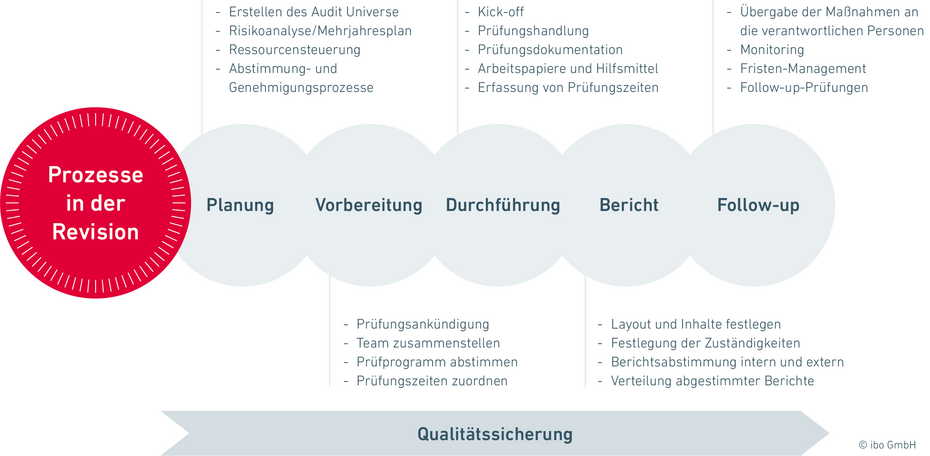 Schaubild zum Ablauf von Prozessen in der Internen Revision