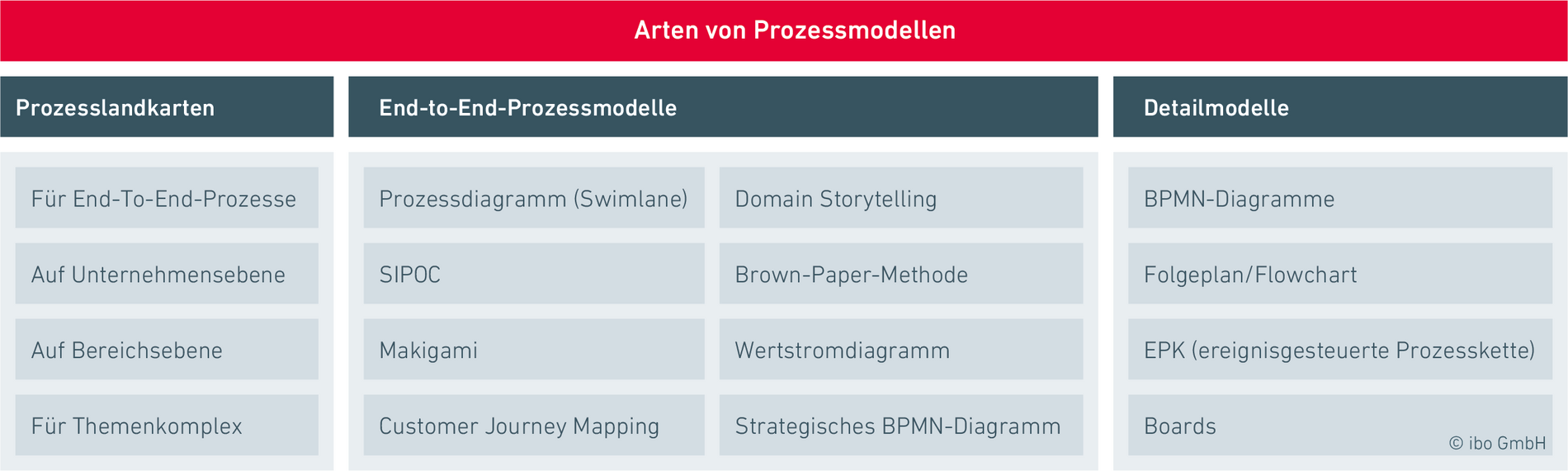 Prozessdiagramm-Überblick: Prozessmodell und Einsatzgebiet