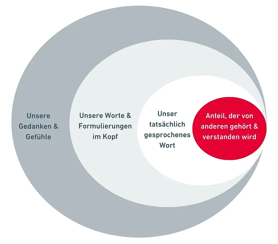 Kommunikation: warum wir uns so selten verstehen