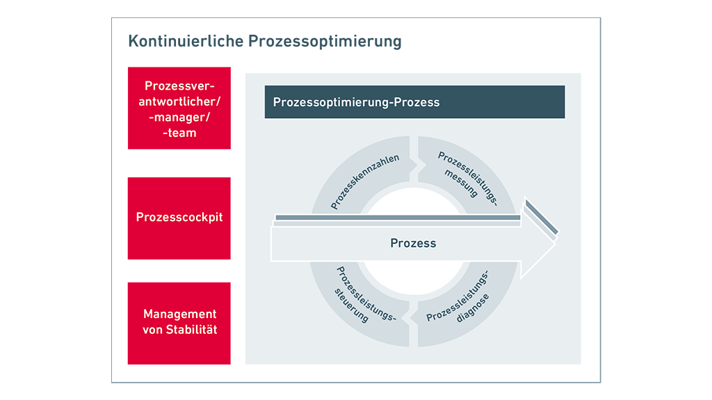 Grafik zu Prozessoptimierung