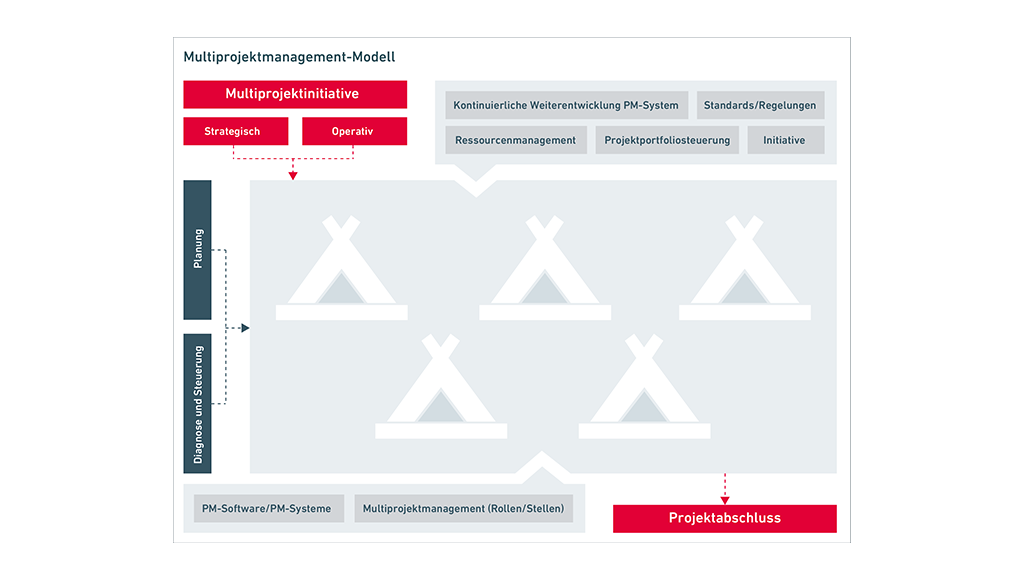 Grafik zu Multiprojektmanagement