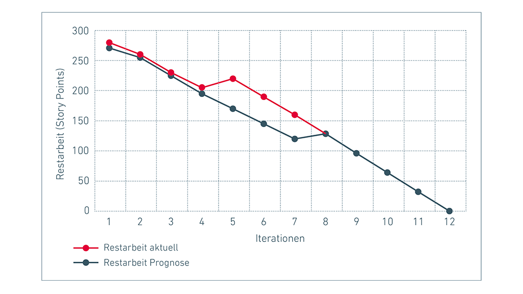 Grafik zu Release Burndown Chart