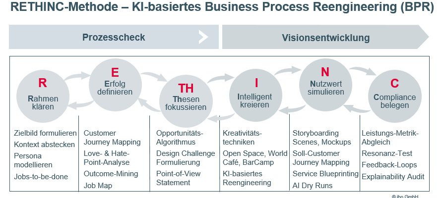 KI-basiertes Business Process Reengineering Teaserbild: KI-basiertes Business Process Reengineering