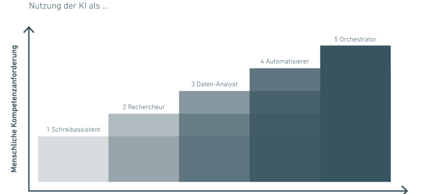Die 5 Stufen der KI-Nutzung im Arbeitsalltag Teaserbild: Die 5 Stufen der KI-Nutzung im Arbeitsalltag