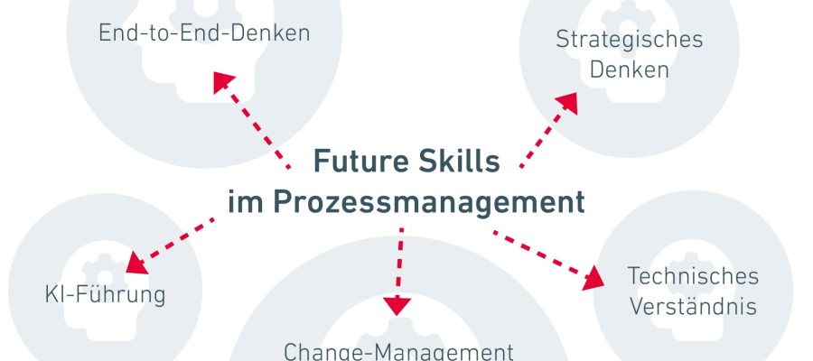Teaserbild: Fünf Future Skills für Prozessmanagement-Profis