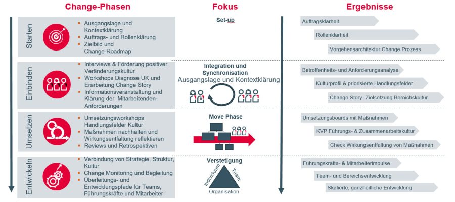 Teaserbild: Culture Change: Wie moderne Unternehmenskultur wirklich entsteht. Ein Praxisbeispiel aus der Finanzbranche.