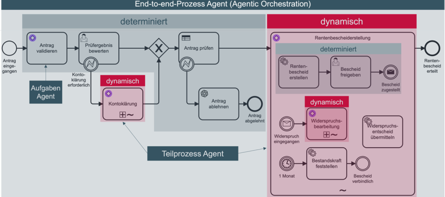 KI-Agenten im Prozessmanagement: Hype oder fundamentaler Wandel? Teaserbild: KI-Agenten im Prozessmanagement: Hype oder fundamentaler Wandel?